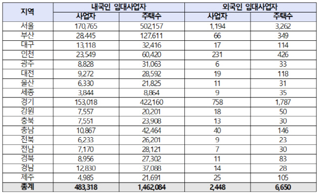 6월 기준 임대사업자 등록 현황.