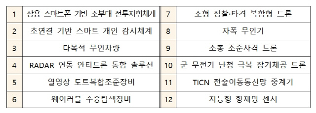 신속시범획득 2차 사업 12개 과제 목록.    /자료 : 방사청