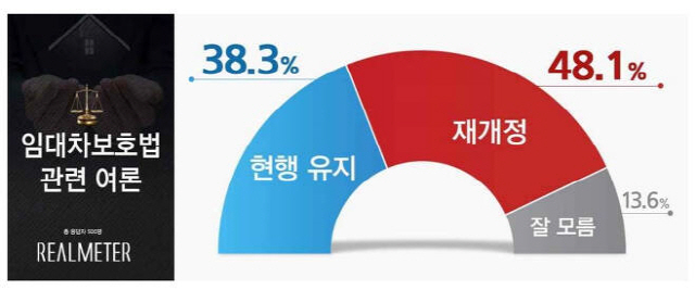 개정 주택임대차보호법에 관한 여론조사     /자료 : 리얼미터