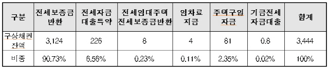 HUG 개인보증상품 구상채권 현황. (단위=억원)