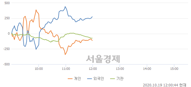 [정오 시황] 코스닥 834.82, 상승세(▲0.98, +0.12%) 지속