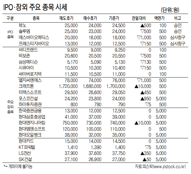[표]IPO·장외 주요 종목 시세(10월 19일)