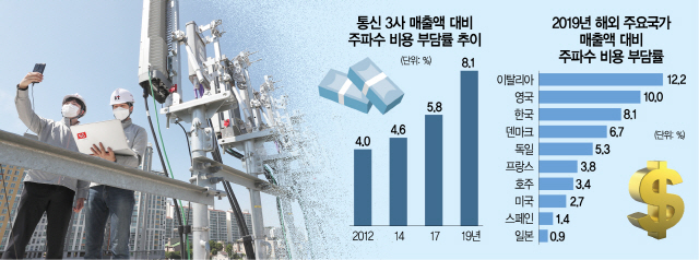 2015A15 통신 3사 매출액 대비