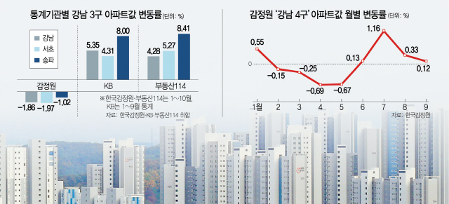 2015A02 통제기관별 강남 3구 아파트값 변동률, 감정원 강남 4구