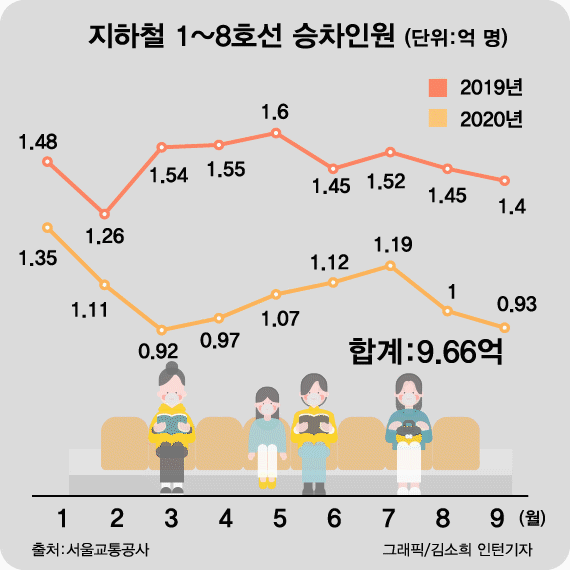 [단독]서울 지하철 상가 1/3이 공실…코로나에 폐업 3배