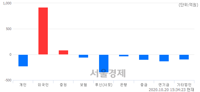 [마감 시황]  외국인 매수 우위.. 코스닥 824.65(▲2.40, +0.29%) 상승 마감