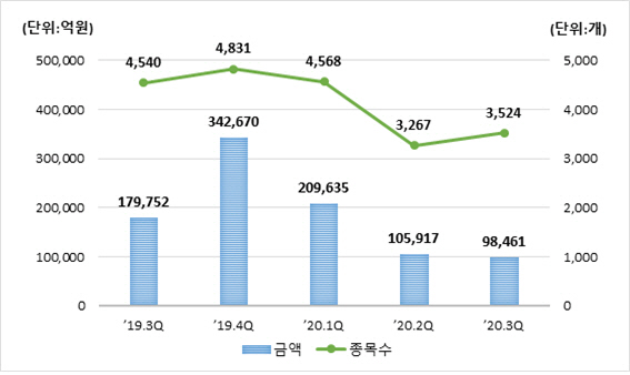 분기별 ELS 발행현황./사진제공=한국예탁결제원