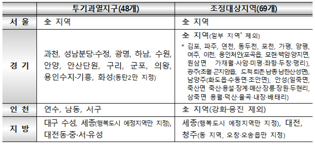 규제지역 지정 현황.