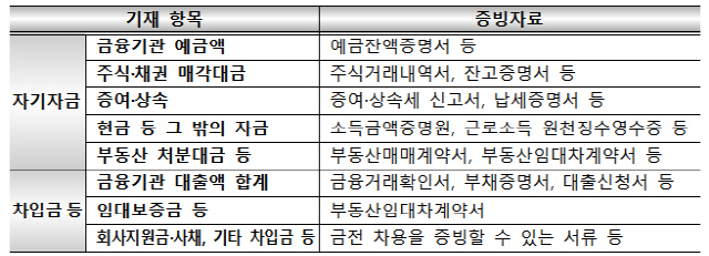 자금조달계획서 기재항목별 증빙자료.