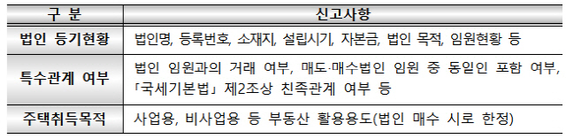 법인 주택 거래 시 제출하는 ‘법인 주택거래계약 신고서’ 신고사항.