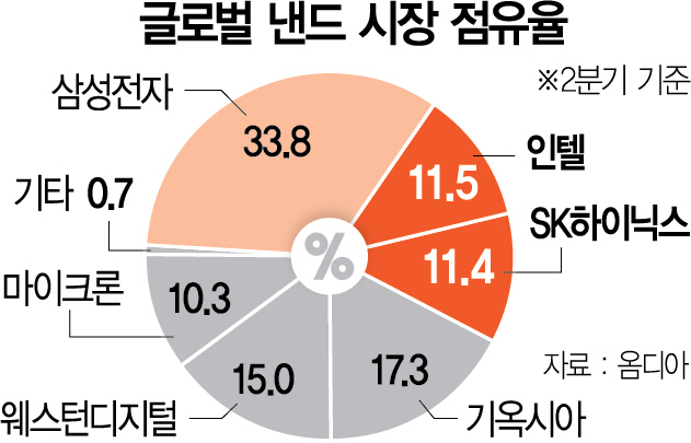 2115A01 글로벌 낸드 시장 점유율