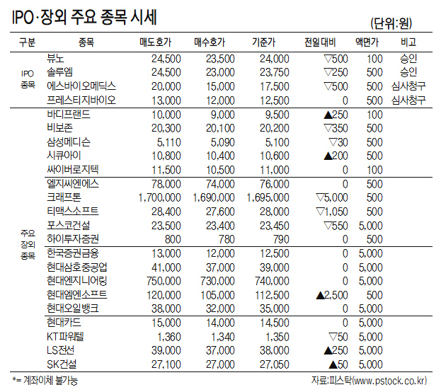 [표]IPO·장외 주요 종목 시세(10월 20일)