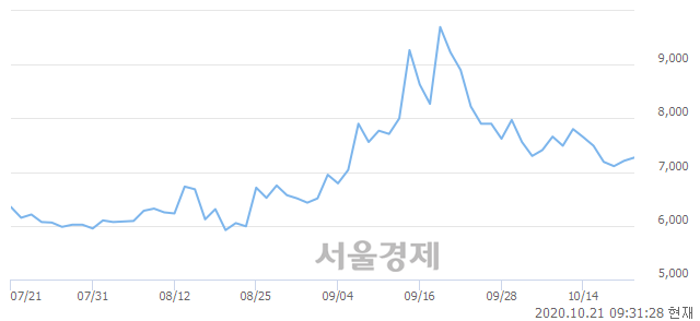 <코>아이텍, 전일 대비 7.35% 상승.. 일일회전율은 1.42% 기록