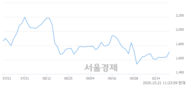 <유>영화금속, 4.27% 오르며 체결강도 강세 지속(132%)