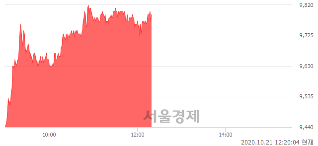 <유>태영건설, 4.04% 오르며 체결강도 강세 지속(258%)