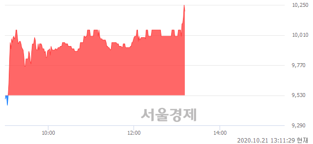 <코>이원컴포텍, 전일 대비 7.03% 상승.. 일일회전율은 1.79% 기록