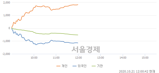 [정오 시황] 코스닥 825.24, 상승세(▲0.59, +0.07%) 지속