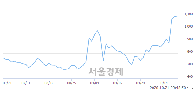 <유>KR모터스, 3.20% 오르며 체결강도 강세로 반전(143%)