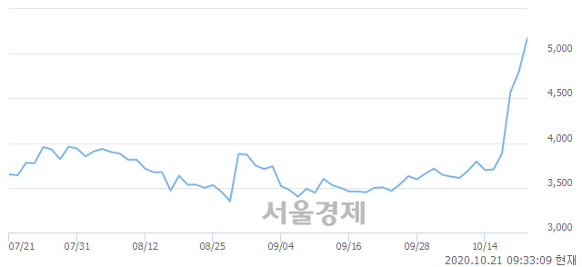 <유>비티원, 매도잔량 342% 급증