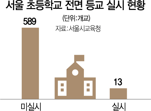 거리두기 완화에도...서울 초교 2%만 전면 등교