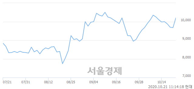 <유>한국카본, 전일 대비 7.44% 상승.. 일일회전율은 2.91% 기록