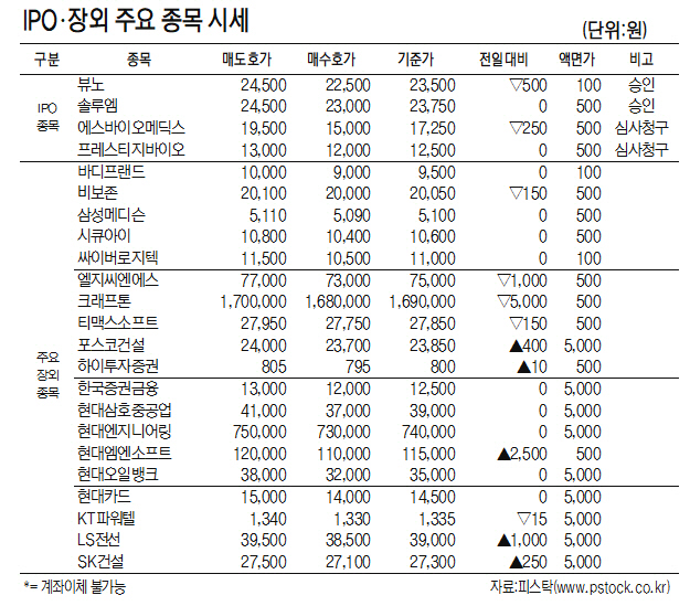 [표]IPO·장외 주요 종목 시세(10월 21일)