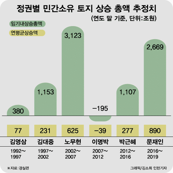 우리나라 민간 땅값 '1경원' 돌파..文정부서 연 890조원씩 상승