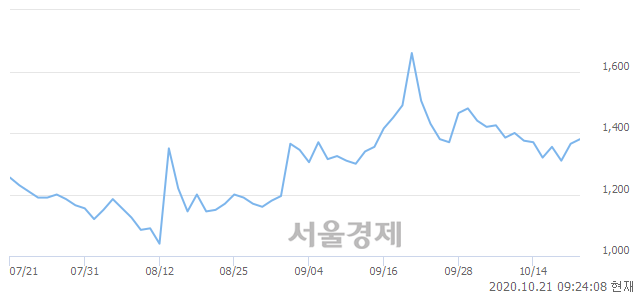 <코>에이치엘비파워, 3.66% 오르며 체결강도 강세 지속(156%)