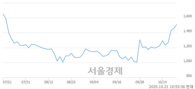 <코>MP한강, 3.77% 오르며 체결강도 강세 지속(108%)