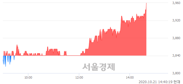 <코>엑셈, 3.13% 오르며 체결강도 강세 지속(188%)