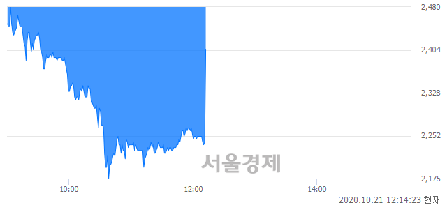 <코>메디콕스, 현재가 6.92% 급등