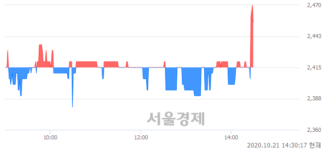 <코>체리부로, 3.52% 오르며 체결강도 강세로 반전(112%)