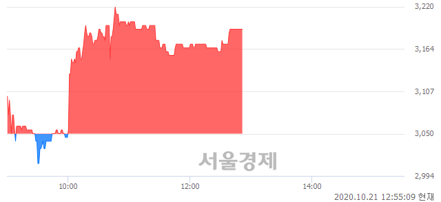 <코>서플러스글로벌, 4.59% 오르며 체결강도 강세 지속(167%)