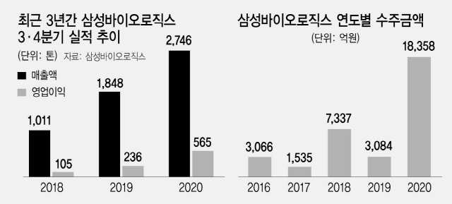 '진격의 삼바' 3분기 영업이익 565억... 전년비 139% 증가
