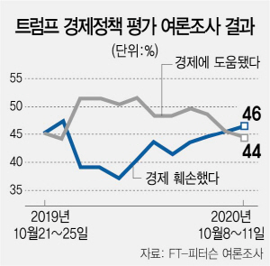 '트럼프 치적' 경제마저 위기…46% '정책이 되레 발목잡아'