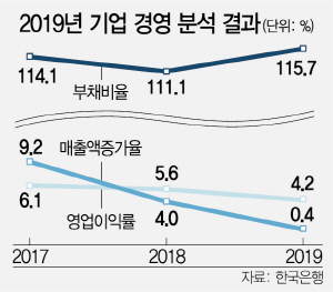 기업 '성장·수익·안정' 코로나 이전에 이미 악화