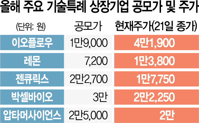 [시그널] 기술특례 상장 줄잇는데...믿기 어려운 '몸값 방정식'