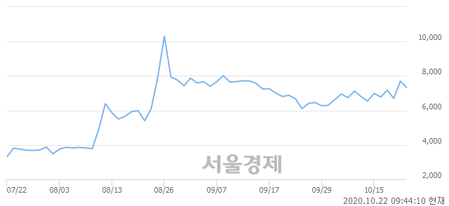 <코>일신바이오, 매도잔량 478% 급증