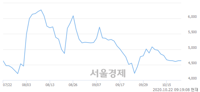 <코>시노펙스, 매도잔량 325% 급증