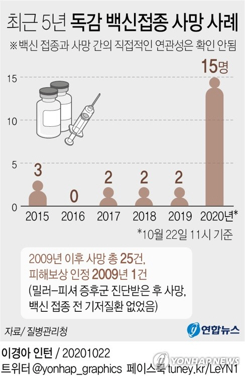 최근 5년 독감 백신접종 사망 사례 /사진=연합뉴스