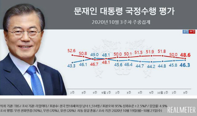 與 ‘라임·옵티’ 전방위 반격…국민의힘 지지율 金 비대위 출범 후 최저치