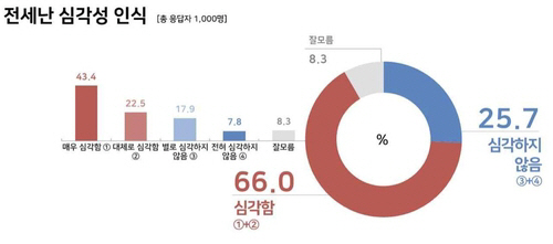 수도권 주민 66%, 전세난 우려…정일영 의원 “공급확대해야”