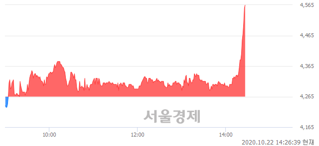 <코>오르비텍, 전일 대비 7.03% 상승.. 일일회전율은 3.88% 기록