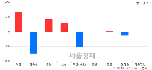 [마감 시황]  외국인의 '팔자' 기조.. 코스피 2355.05(▼15.81, -0.67%) 하락 마감
