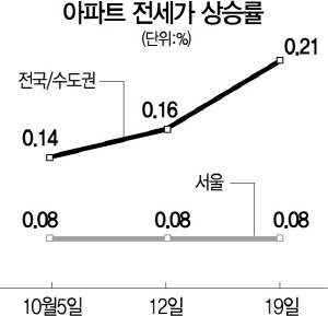 서울 전셋값 69주째↑…전국 5년 6개월 만에 최대 상승