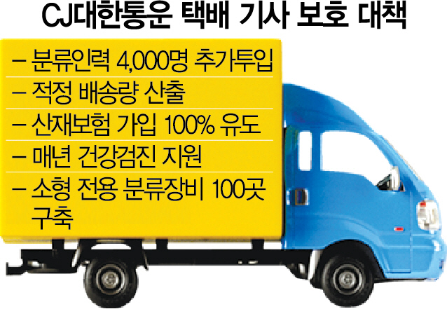 고개숙인 CJ대한통운 '분류인력 4,000명 투입'