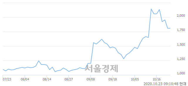 <유>한솔홈데코, 3.87% 오르며 체결강도 강세 지속(142%)