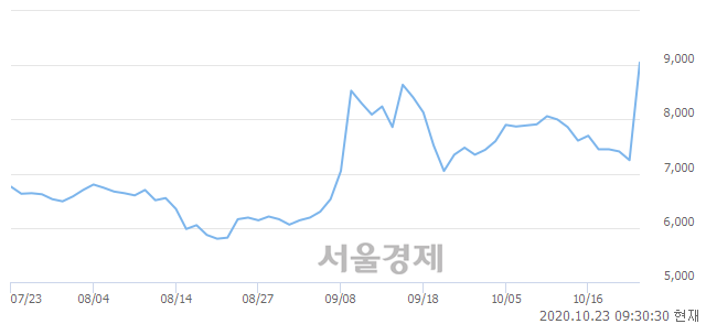 <코>누리텔레콤, 전일 대비 26.34% 상승.. 일일회전율은 23.84% 기록