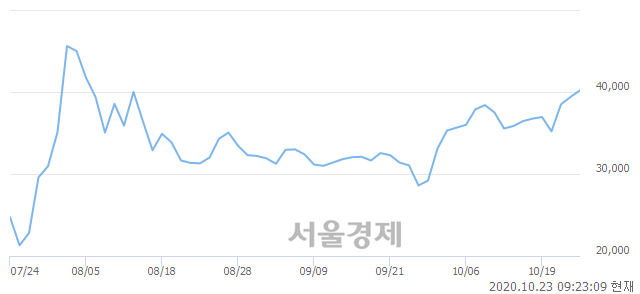 <코>제놀루션, 3.17% 오르며 체결강도 강세 지속(159%)