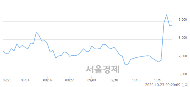 <코>파워로직스, 매도잔량 327% 급증